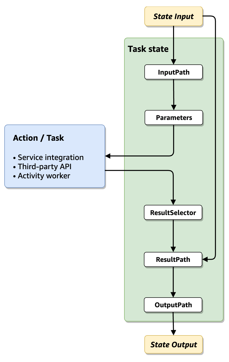 input-output-processing