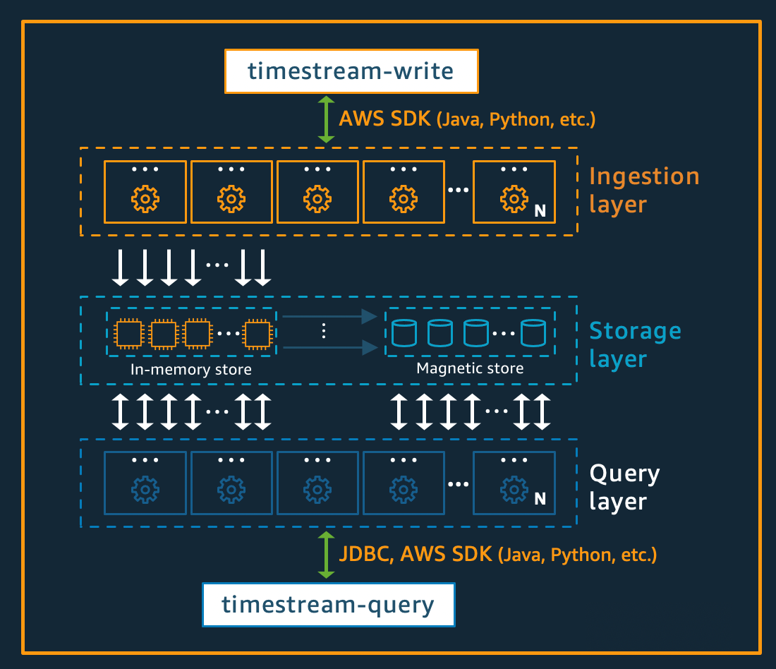 Storage Layer Overview