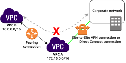 Unsupported VPC peering configurations - Amazon Virtual Private Cloud