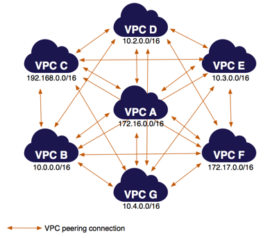 VPCs Peering