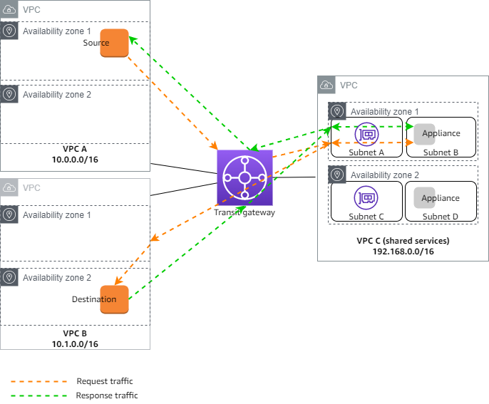 
                An appliance in a shared services VPC
            