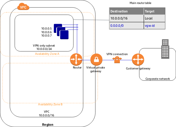  Diagram for scenario 4: VPC with only a virtual private gateway 