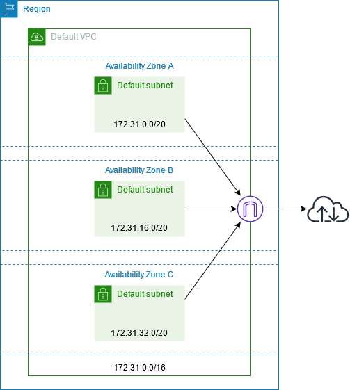 
				We create a default VPC in each Region, with a default subnet in each Availability Zone.
			