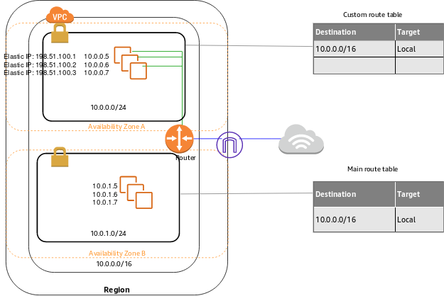 What Is Amazon Vpc