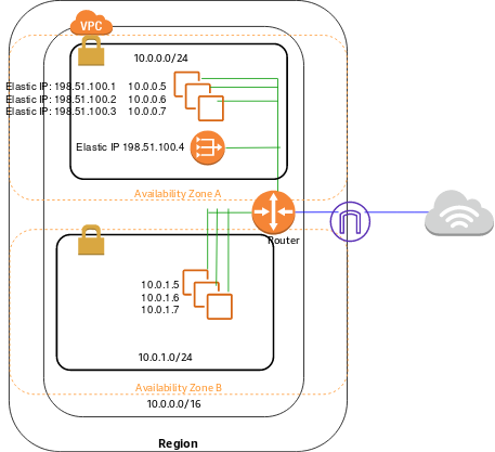 AWS Networking Setup