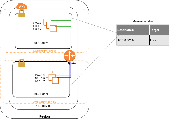 Non Default VPC