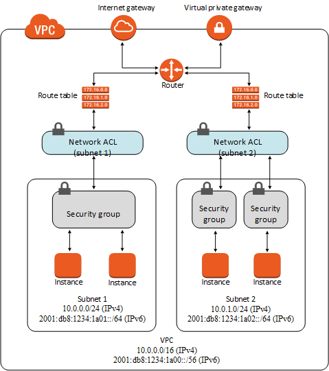 The following diagram illustrates the layers of security provided by security groups and network ACLs