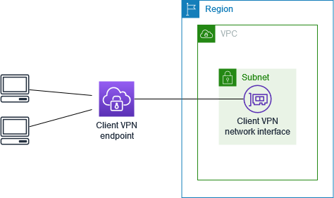 Client VPN accessing a VPC