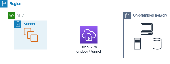 
            Split tunnel Client VPN endpoint
        