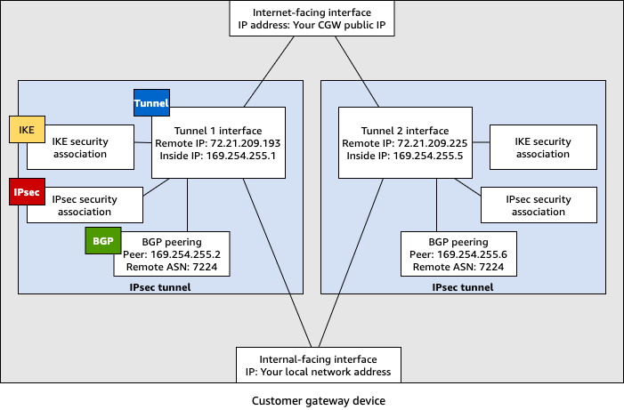 Example Customer Gateway Device Configurations For Dynamic Routing Bgp Aws Site To Site Vpn