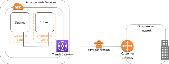Single Site-to-Site VPN connection with a transit gateway