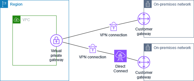 
        Site-to-Site VPN connection with AWS Direct Connect
      