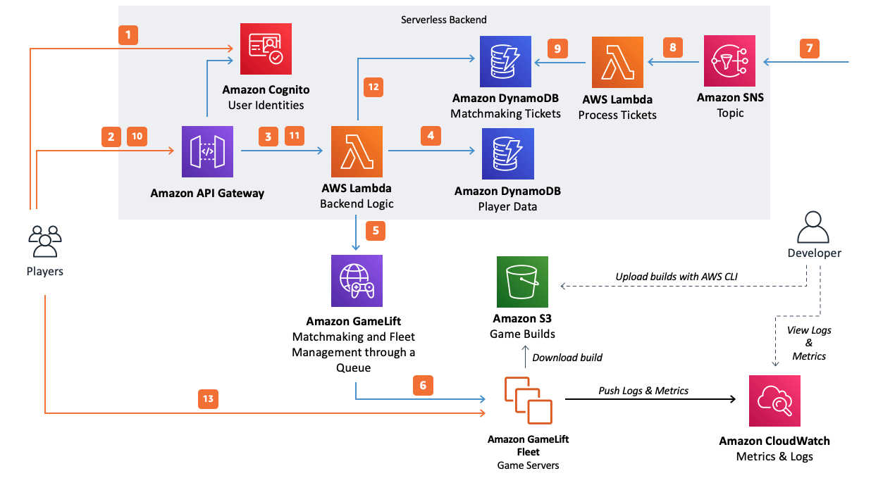 Session-based game server hosting with serverless backend - Games ...