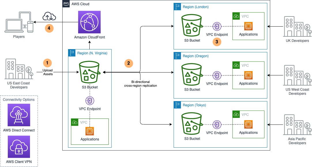 Diagram showing a reference architecture that can be used to reduce the cost
of accessing data from applications hosted in other Regions that require low latency
access to shared datasets.