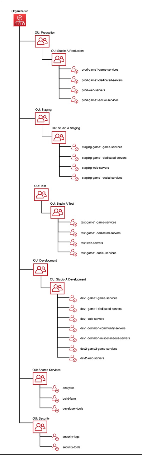 Diagram showing a sample account structure for game environments.