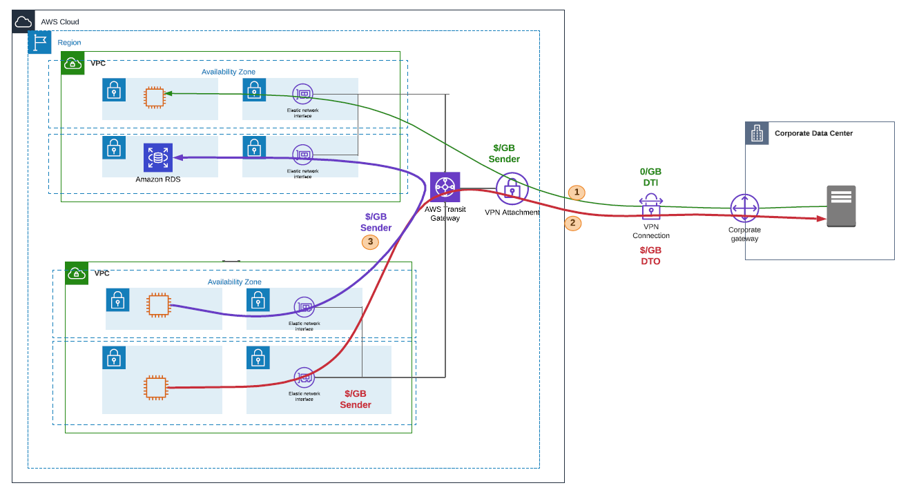 Cost optimization pillar - Hybrid Networking Lens