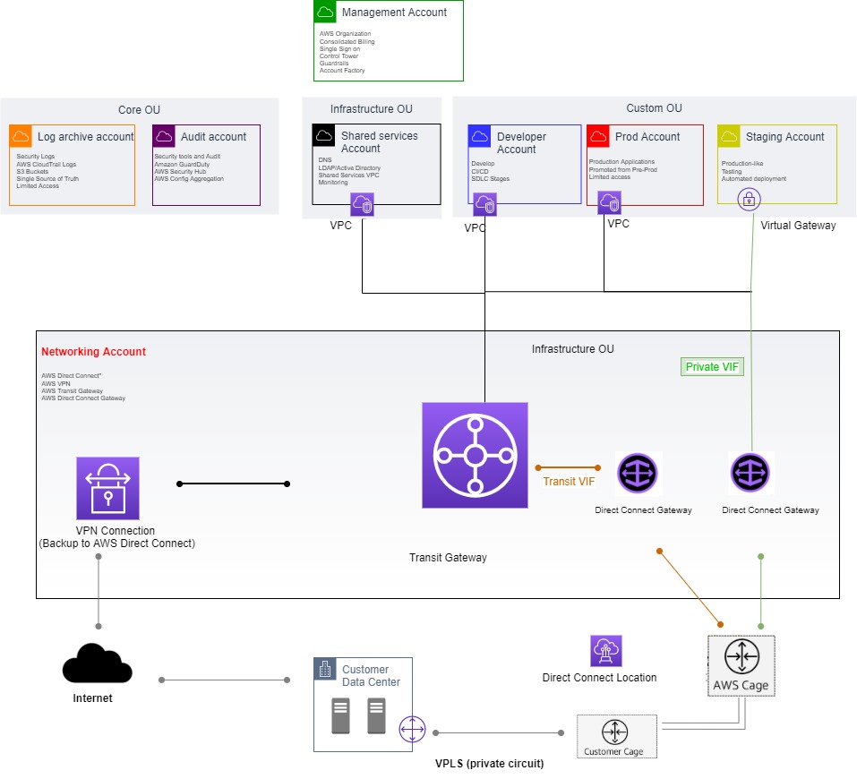 Security pillar - Hybrid Networking Lens