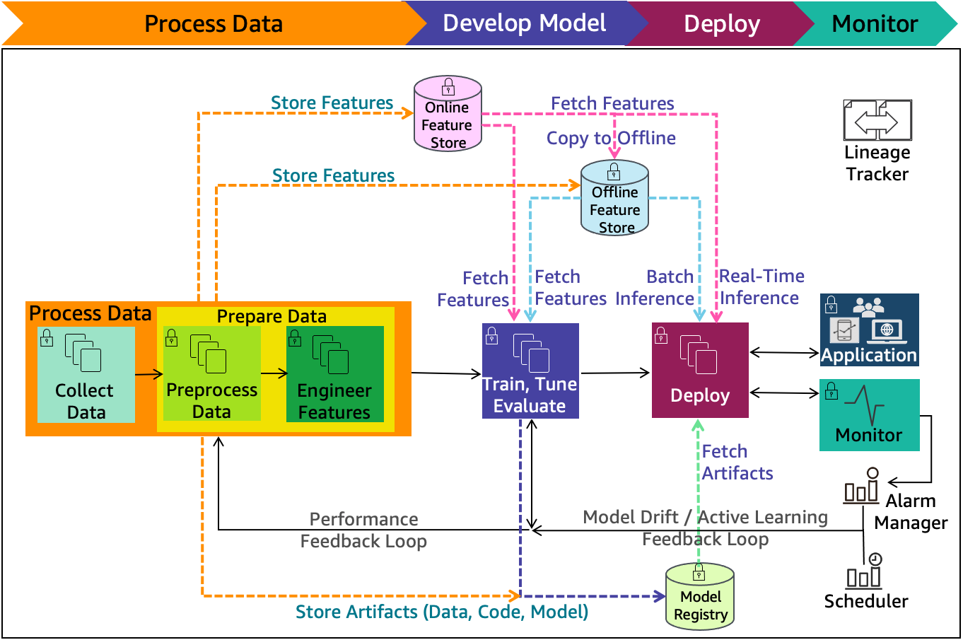 Ml Lifecycle Architecture Diagram Machine Learning Lens