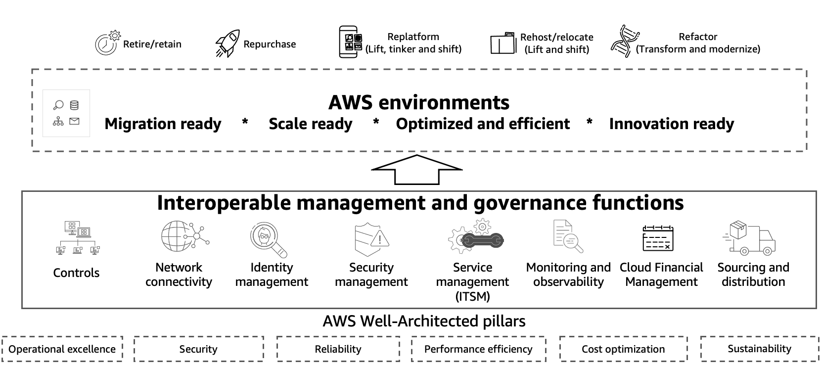 AWS Management and Governance Framework