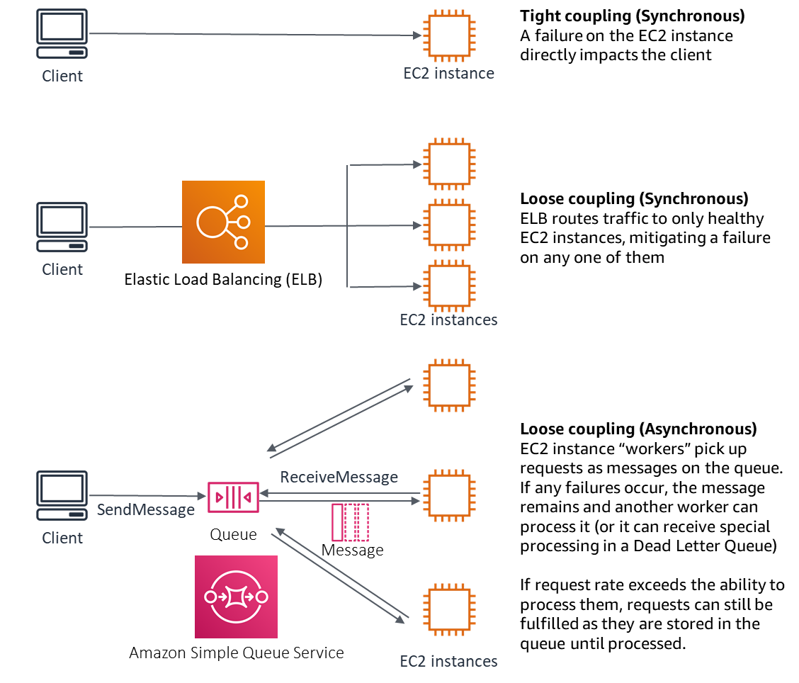 Design Interactions in a Distributed System to Prevent Failures ...