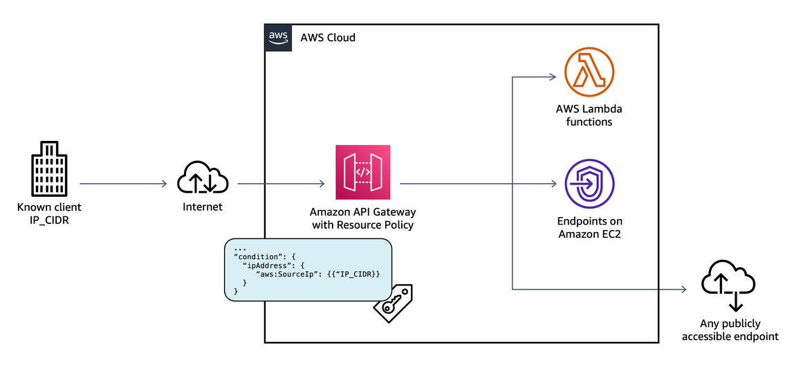 
                Diagram showing  Amazon API Gateway Resource Policy based on IP CIDR
            