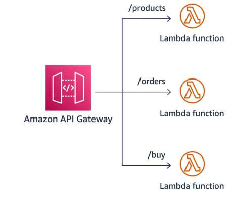 Amazon API Gateway simplified routing architecture