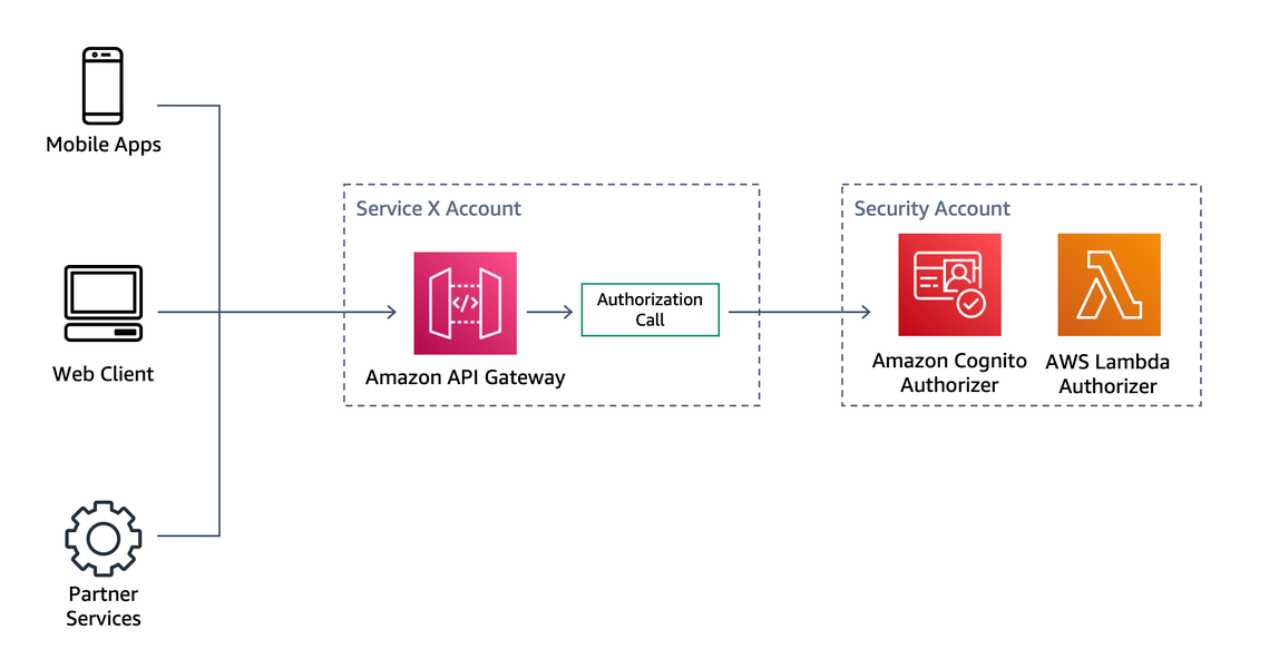 
                Diagram showing  API Gateway cross-account authorizers
            