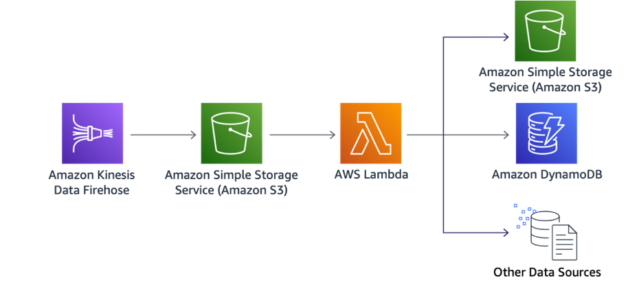 AWS Step Functions - Serverless Applications Lens