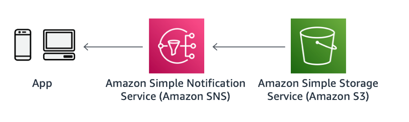 
        Diagram of asynchronous notification via Webhook with Amazon SNS
      