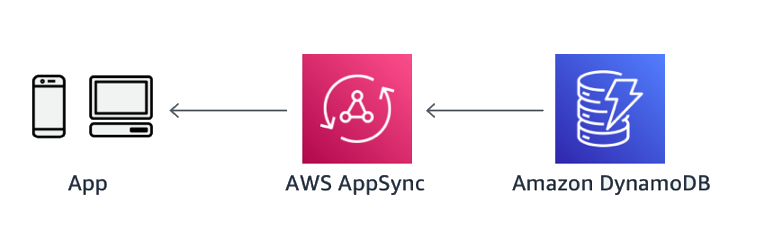 
        Diagram of Asynchronous updates via WebSockets with AWS AppSync and
          GraphQL
      