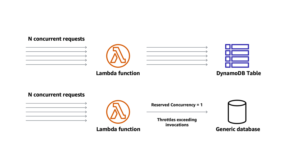 Diagram showing AWS Lambda concurrency controls
