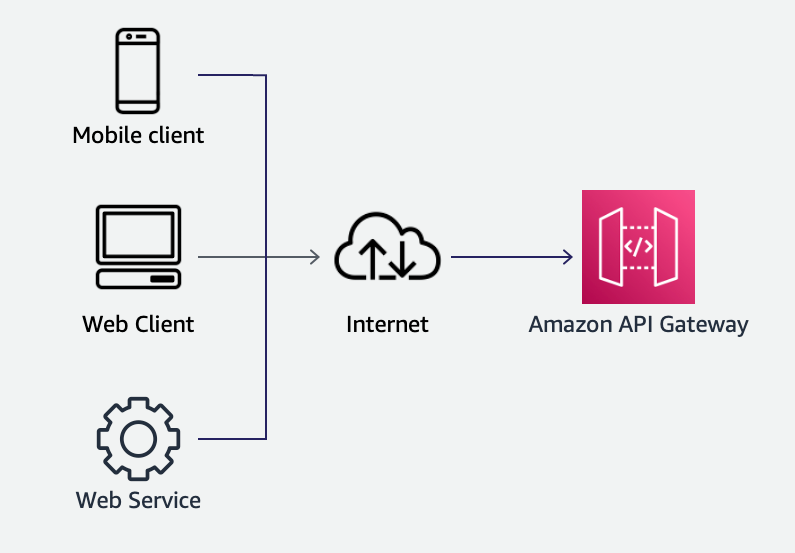
        Diagram showing Regional Endpoint API Gateway deployment
      