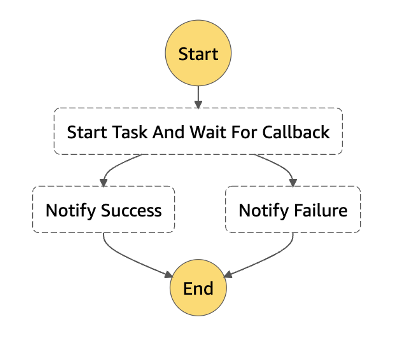 Diagram showing a wait for callback