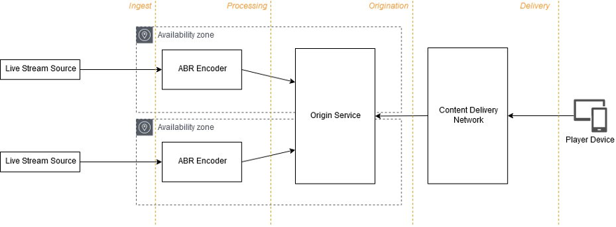 Scenario: Live streaming - Streaming Media Lens