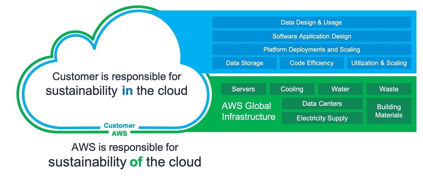 AWS shared responsibility model on cloud sustainability. Image source: https://docs.aws.amazon.com/wellarchitected/latest/sustainability-pillar/the-shared-responsibility-model.html