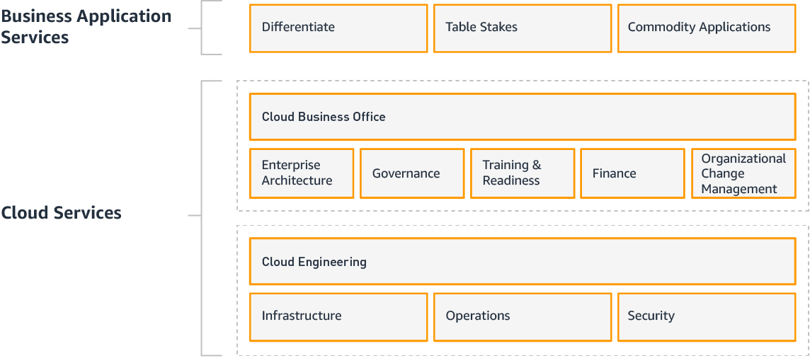 Creating A Cloud Center Of Excellence Aws Migration Whitepaper