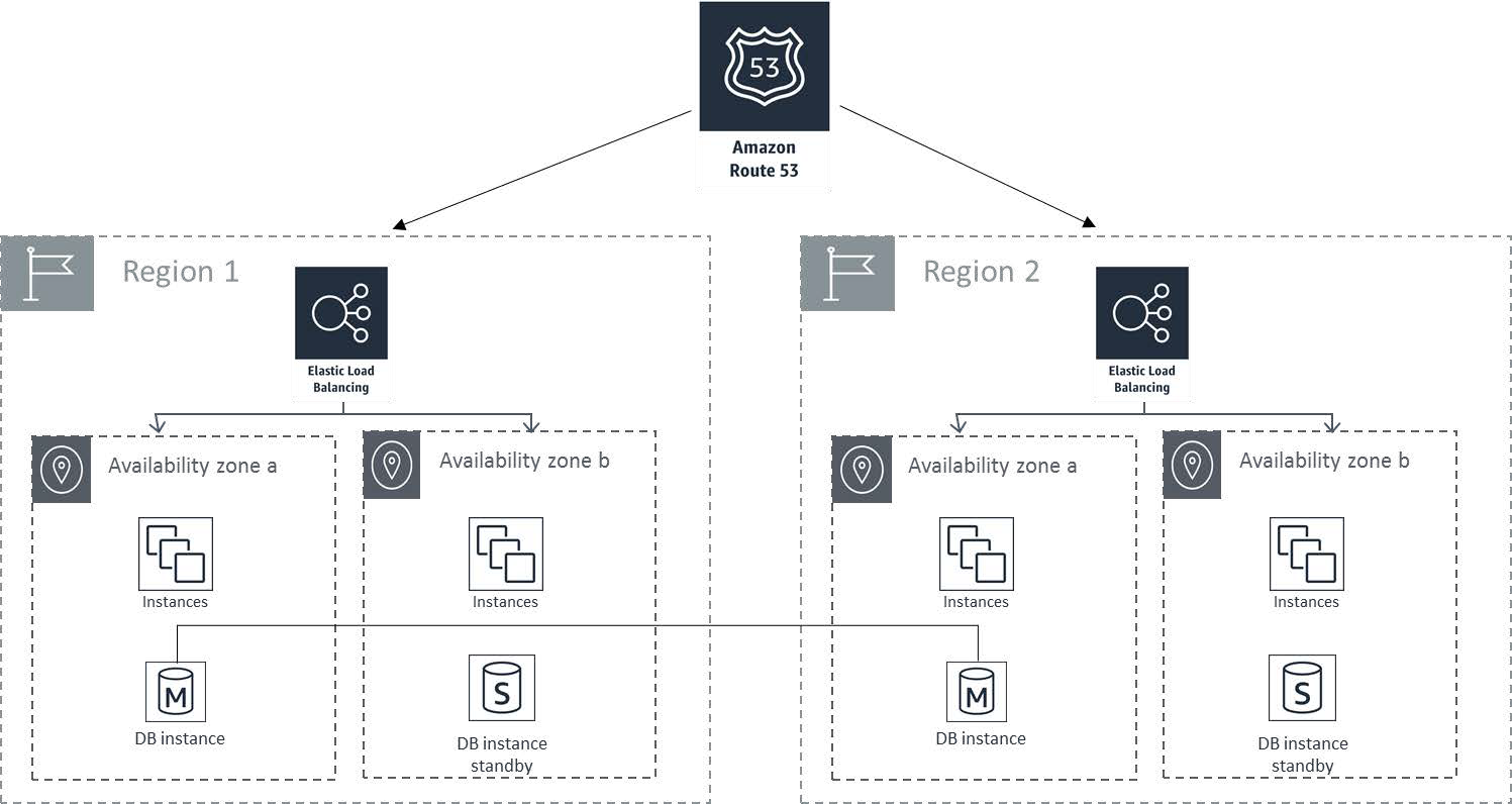 Example of multi-Region desig