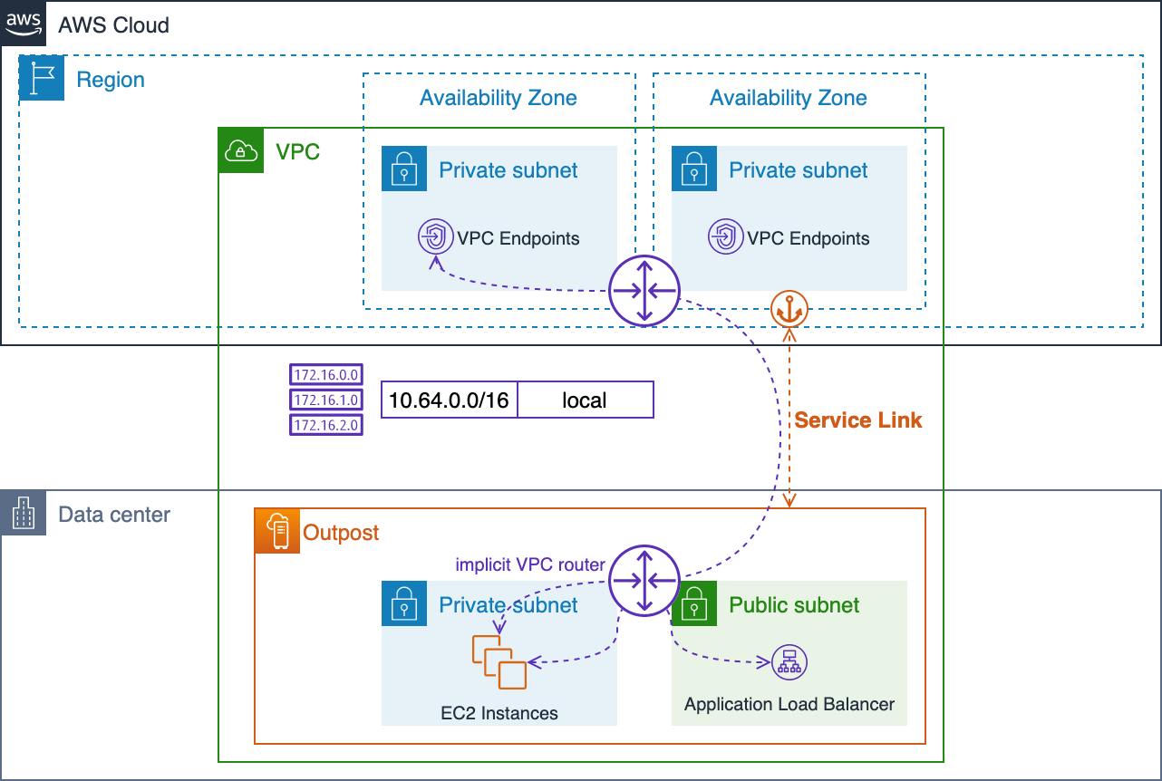 
          Diagram showing local VPC routing through the implicit routers
        