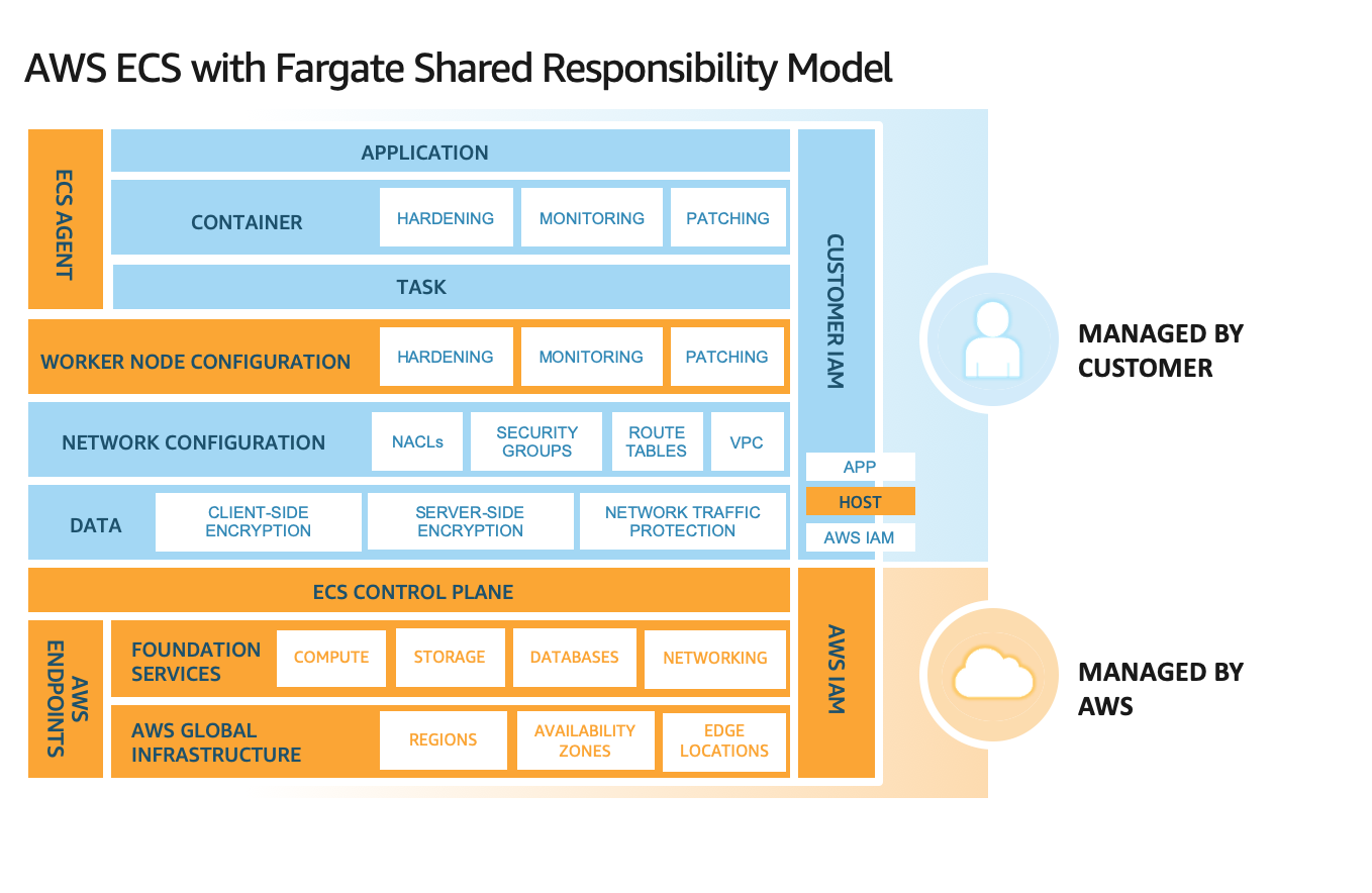 Amazon Elastic Container Service (Amazon ECS) with AWS Fargate Type Shared Responsibility Model