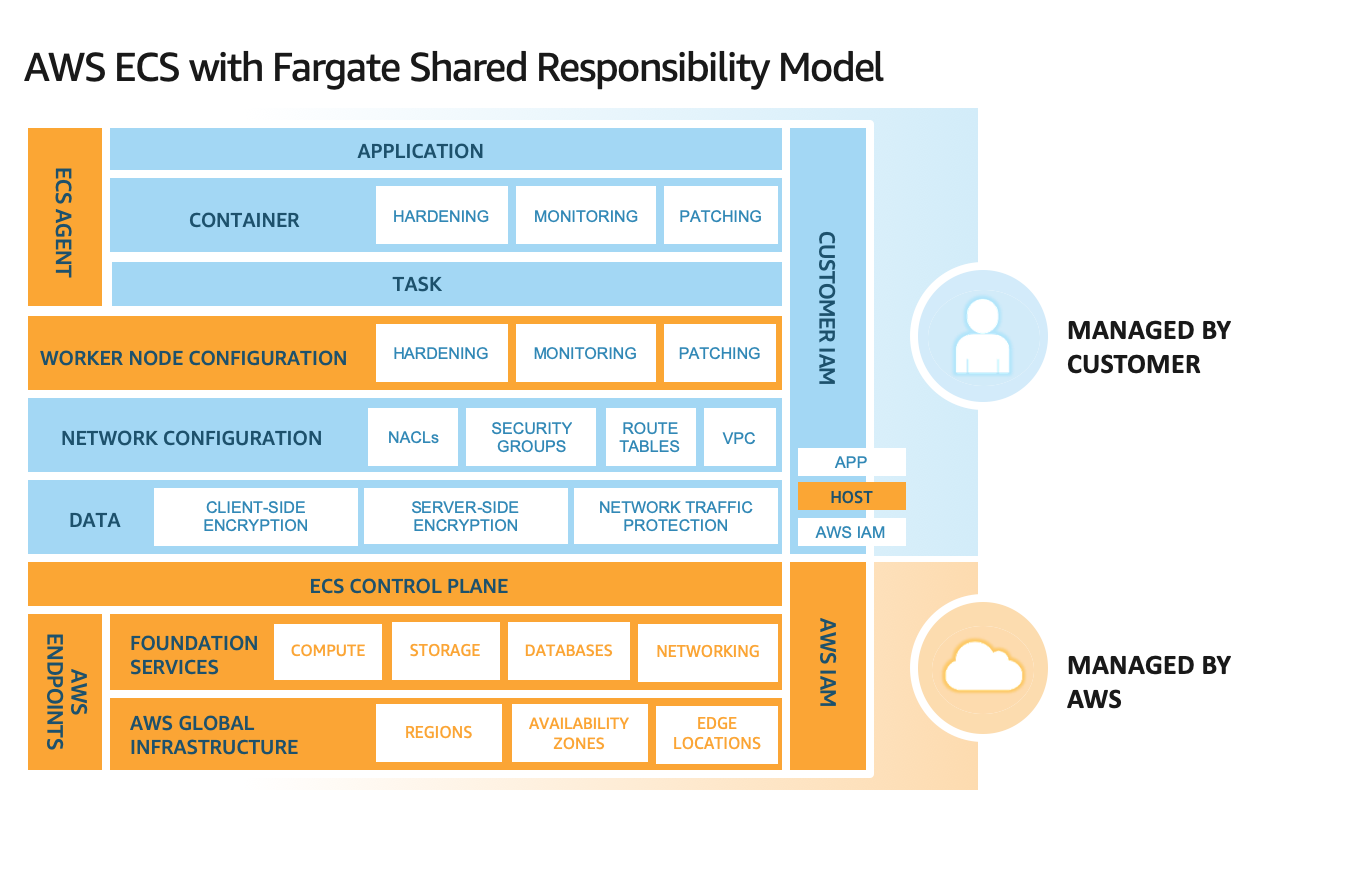 AWS Incident Detection and Response: Rapid Security Incident Response