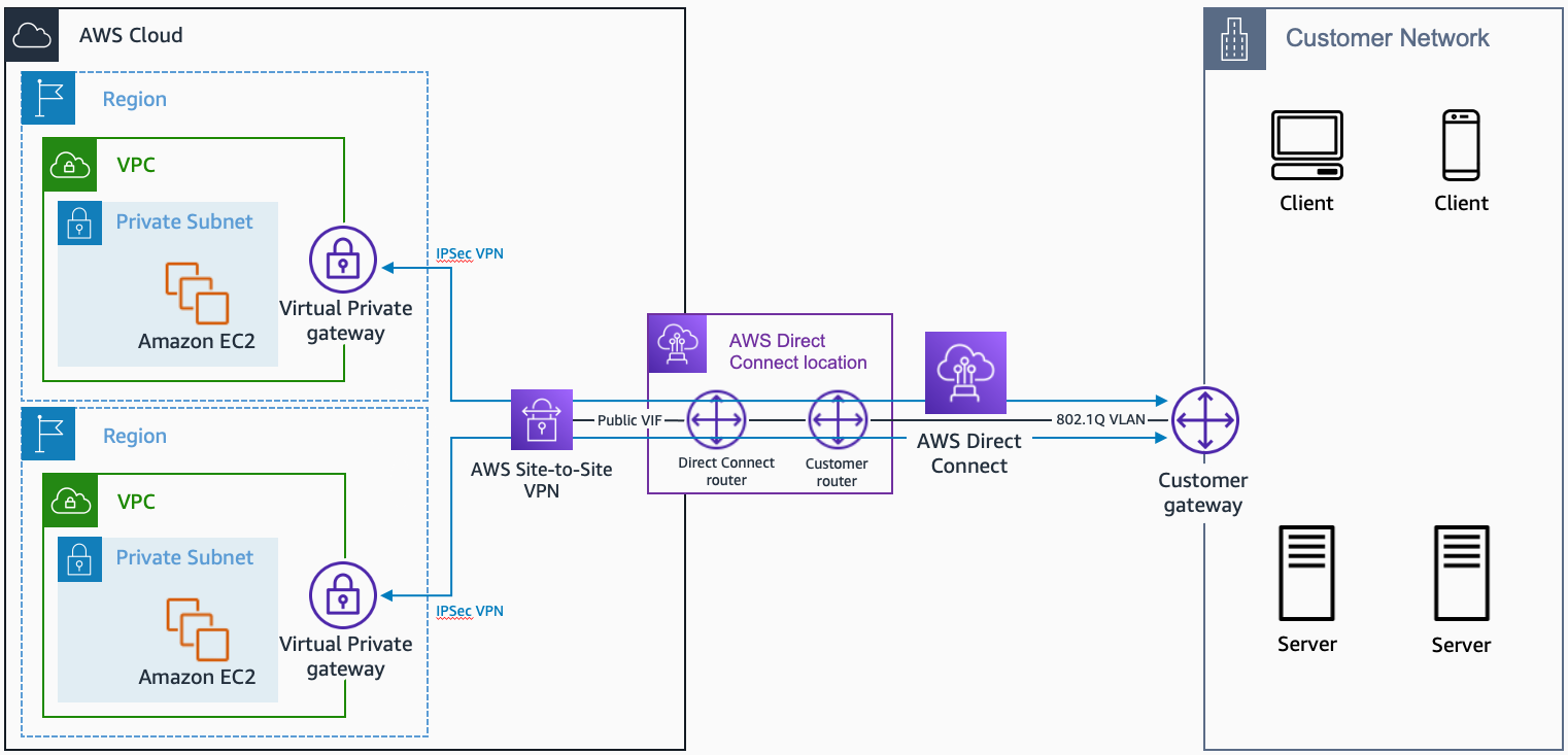 AWS Direct Connect + VPN