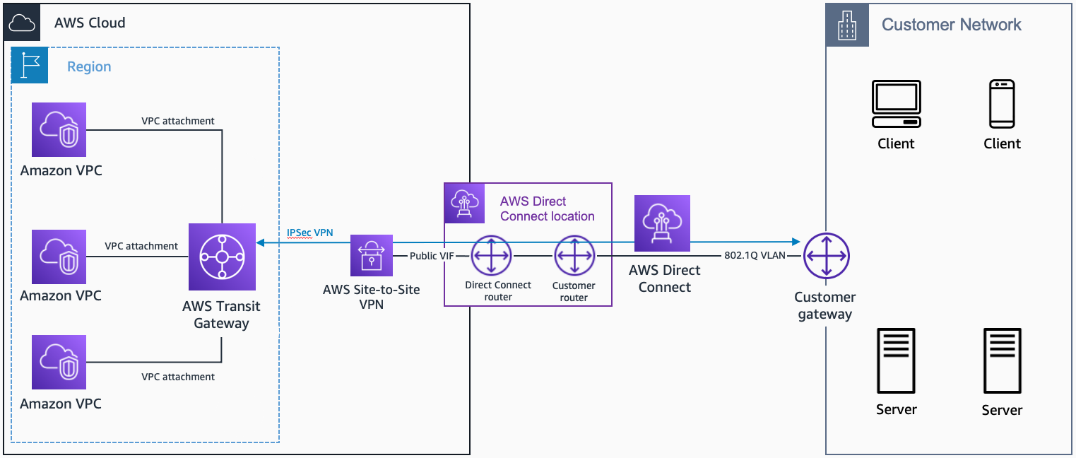 AWS Direct Connect + AWS Transit Gateway + VPN