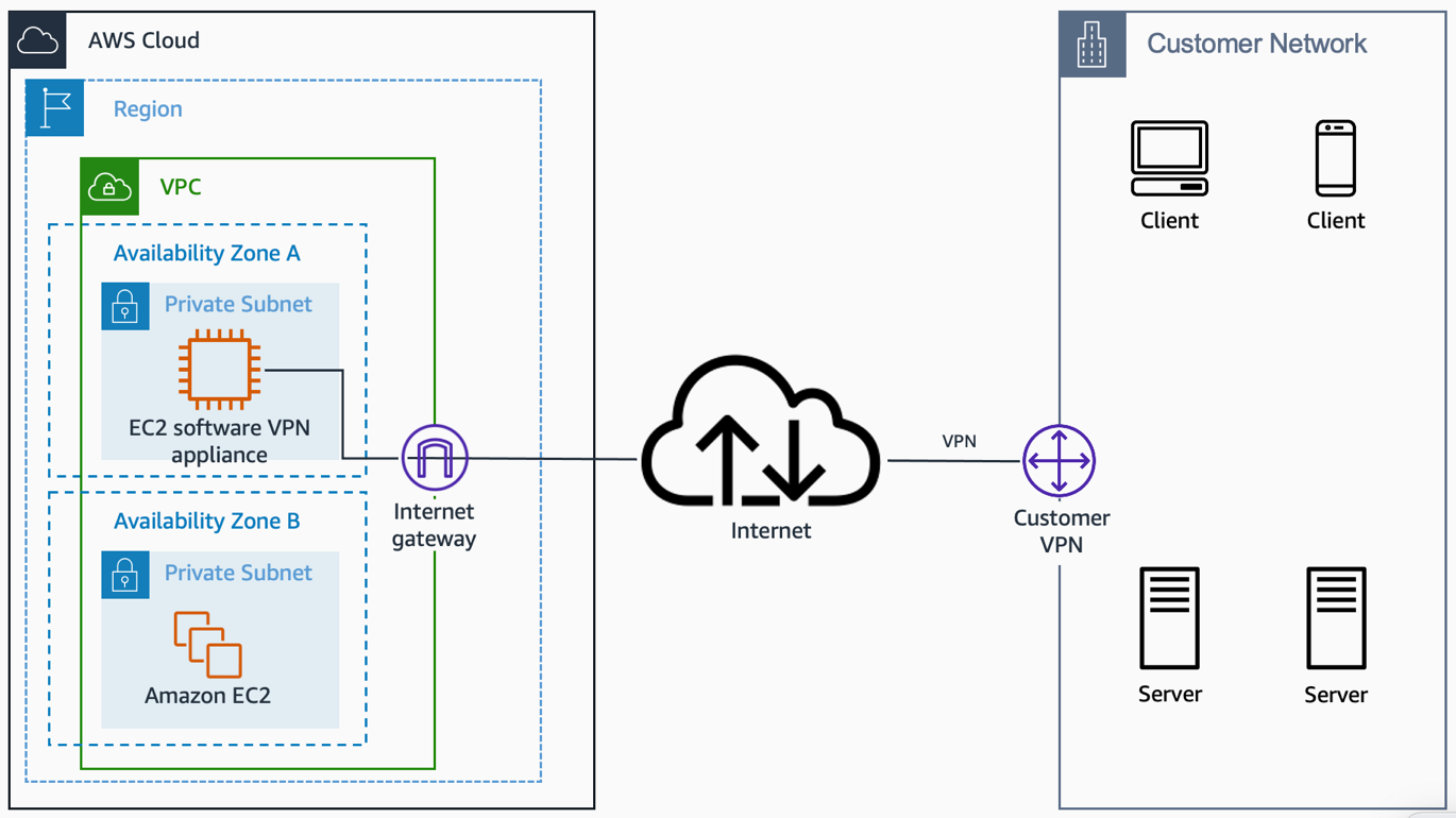 Software Site-to-Site VPN