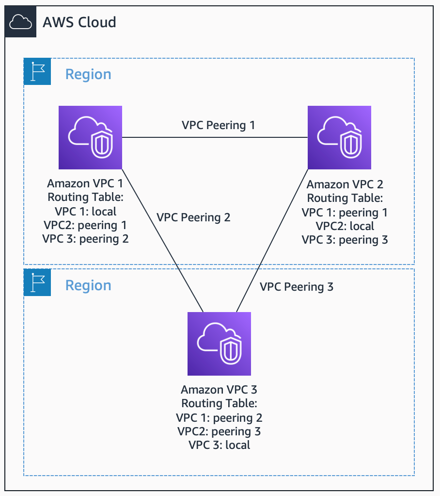 Vpc Peering Amazon Virtual Private Cloud Connectivity Options