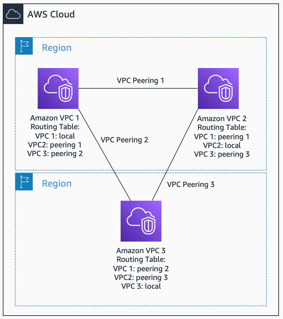 VPC Peering