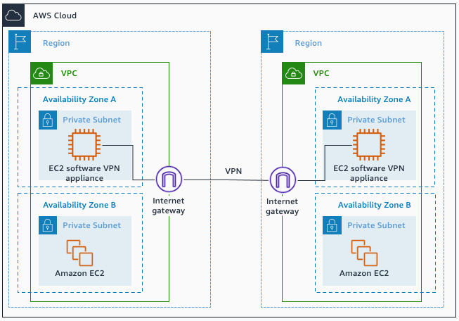 Software Site-to-Site VPN