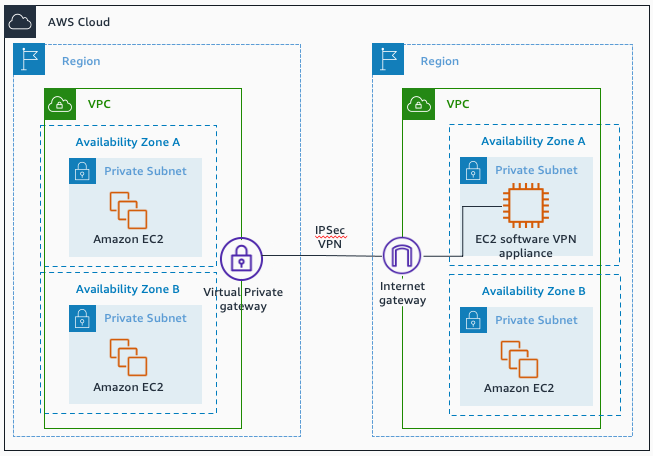 Software VPN-to-AWS Managed VPN