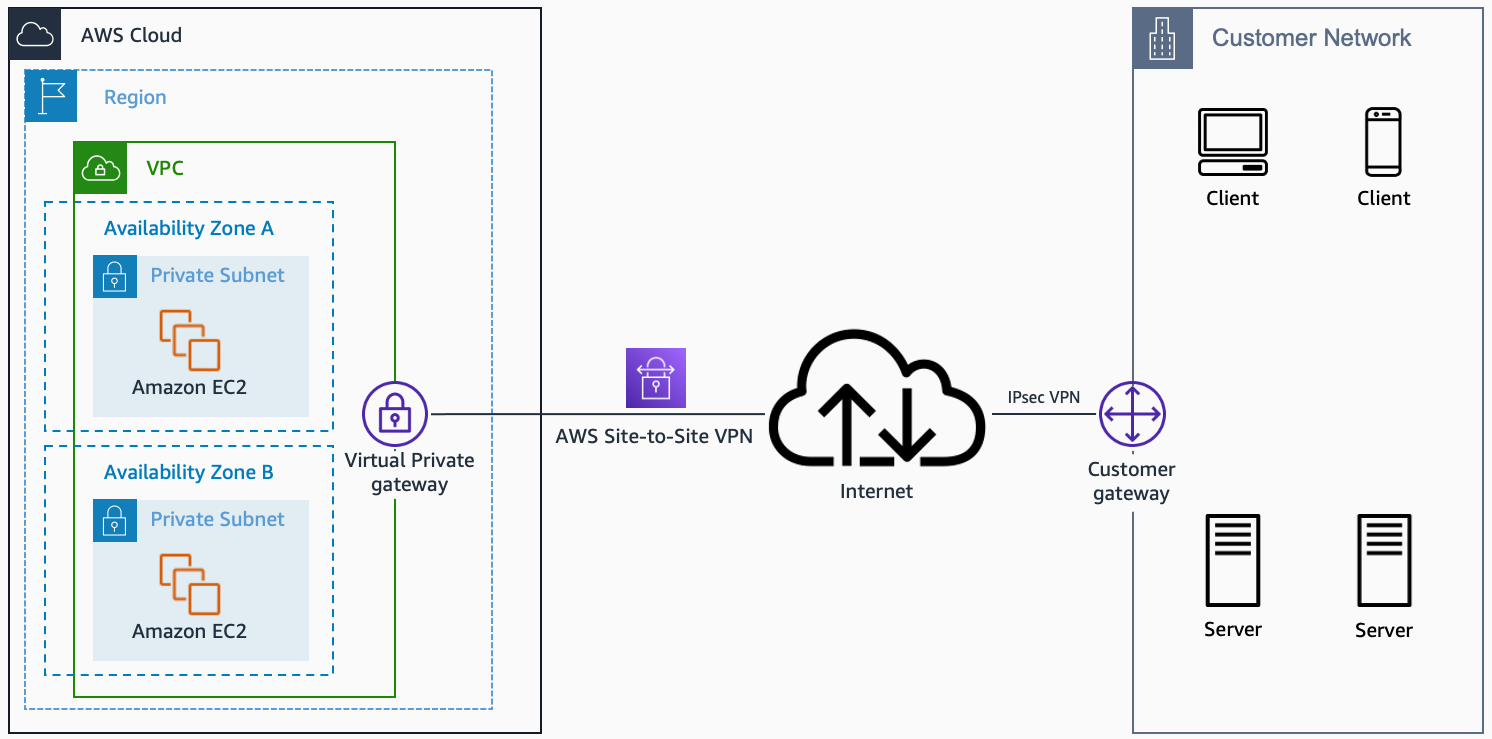 AWS Managed VPN