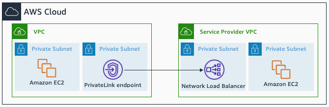 AWS PrivateLink