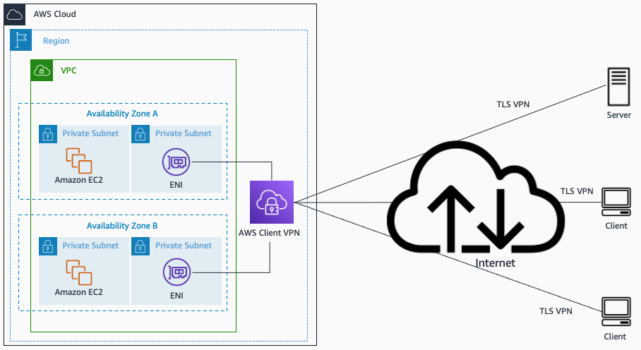 AWS Client VPN